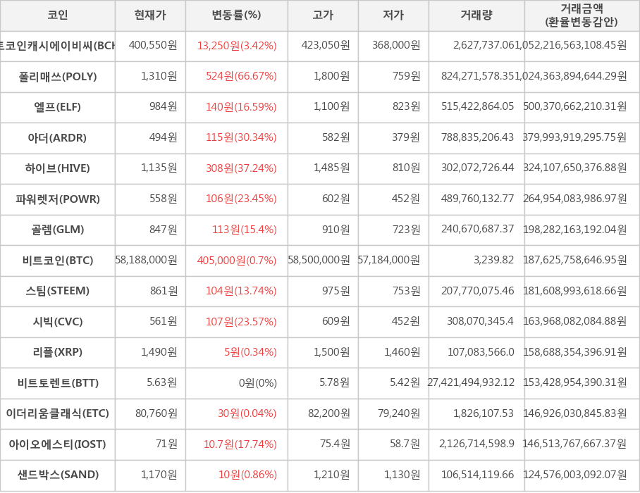 비트코인, 비트코인캐시에이비씨, 폴리매쓰, 엘프, 아더, 하이브, 파워렛저, 골렘, 스팀, 시빅, 리플, 비트토렌트, 이더리움클래식, 아이오에스티, 샌드박스