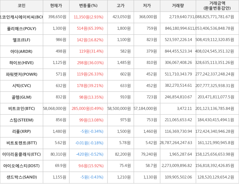 비트코인, 비트코인캐시에이비씨, 폴리매쓰, 엘프, 아더, 하이브, 파워렛저, 시빅, 골렘, 스팀, 리플, 비트토렌트, 이더리움클래식, 아이오에스티, 샌드박스