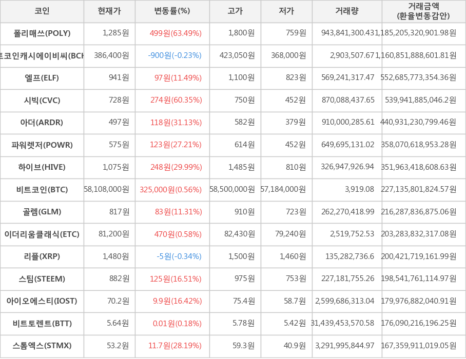 비트코인, 폴리매쓰, 비트코인캐시에이비씨, 엘프, 시빅, 아더, 파워렛저, 하이브, 골렘, 이더리움클래식, 리플, 스팀, 아이오에스티, 비트토렌트, 스톰엑스