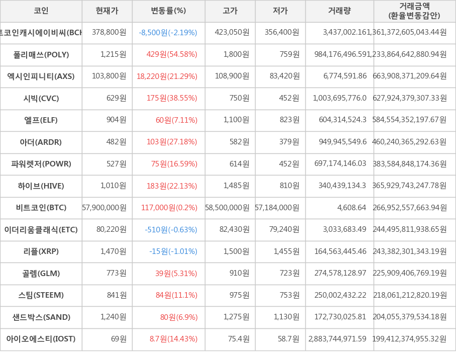 비트코인, 비트코인캐시에이비씨, 폴리매쓰, 엑시인피니티, 시빅, 엘프, 아더, 파워렛저, 하이브, 이더리움클래식, 리플, 골렘, 스팀, 샌드박스, 아이오에스티