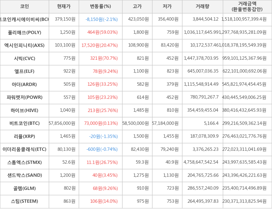 비트코인, 비트코인캐시에이비씨, 폴리매쓰, 엑시인피니티, 시빅, 엘프, 아더, 파워렛저, 하이브, 리플, 이더리움클래식, 스톰엑스, 샌드박스, 골렘, 스팀