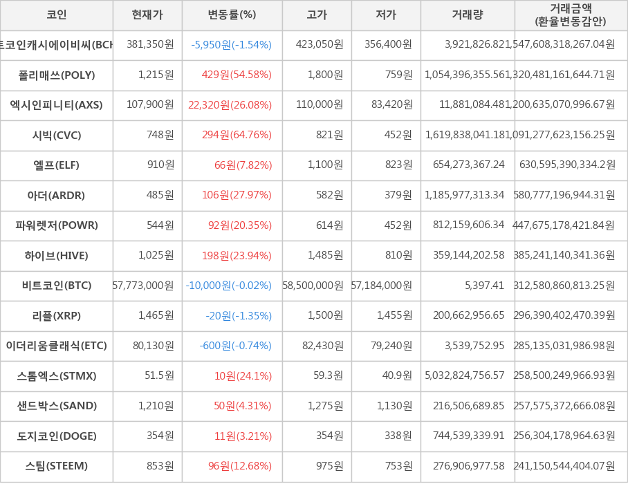 비트코인, 비트코인캐시에이비씨, 폴리매쓰, 엑시인피니티, 시빅, 엘프, 아더, 파워렛저, 하이브, 리플, 이더리움클래식, 스톰엑스, 샌드박스, 도지코인, 스팀