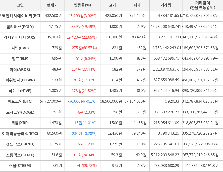 비트코인, 비트코인캐시에이비씨, 폴리매쓰, 엑시인피니티, 시빅, 엘프, 아더, 파워렛저, 하이브, 도지코인, 리플, 이더리움클래식, 샌드박스, 스톰엑스, 스팀