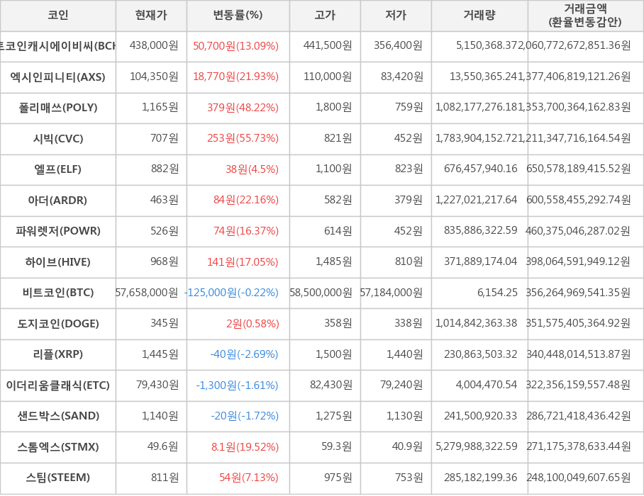 비트코인, 비트코인캐시에이비씨, 엑시인피니티, 폴리매쓰, 시빅, 엘프, 아더, 파워렛저, 하이브, 도지코인, 리플, 이더리움클래식, 샌드박스, 스톰엑스, 스팀