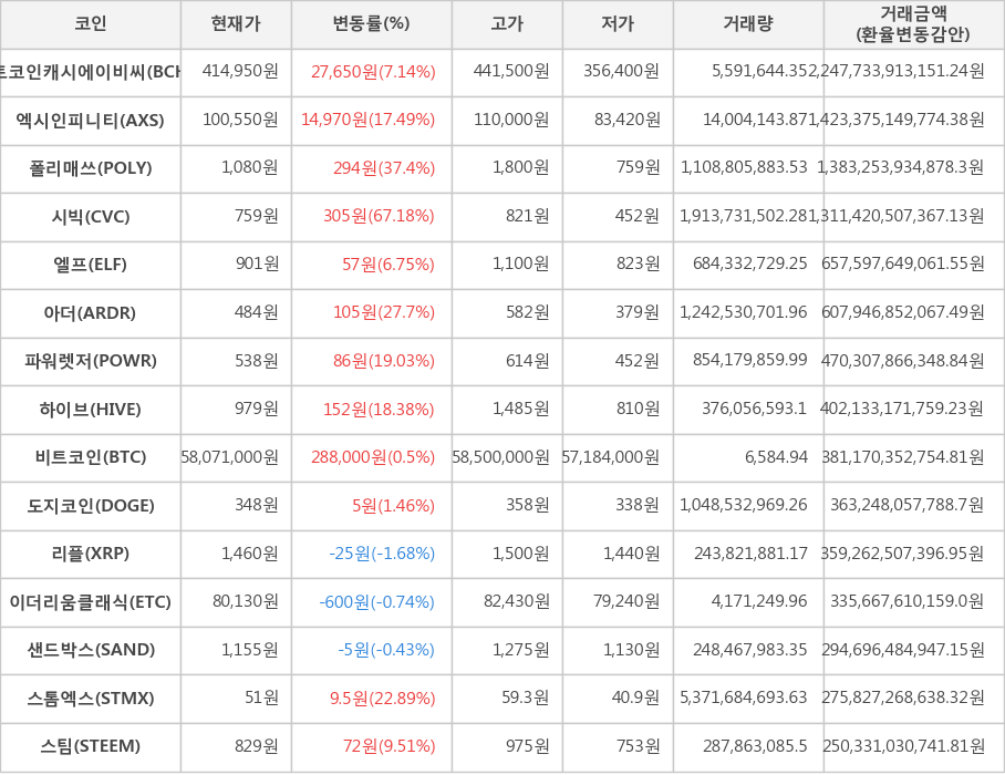 비트코인, 비트코인캐시에이비씨, 엑시인피니티, 폴리매쓰, 시빅, 엘프, 아더, 파워렛저, 하이브, 도지코인, 리플, 이더리움클래식, 샌드박스, 스톰엑스, 스팀