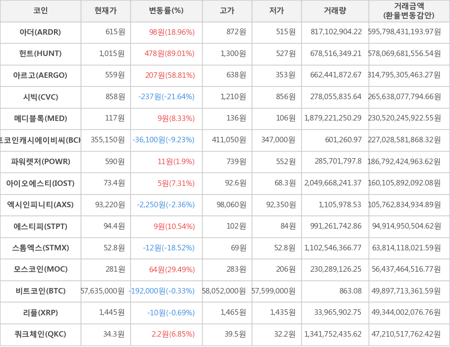 비트코인, 아더, 헌트, 아르고, 시빅, 메디블록, 비트코인캐시에이비씨, 파워렛저, 아이오에스티, 엑시인피니티, 에스티피, 스톰엑스, 모스코인, 리플, 쿼크체인