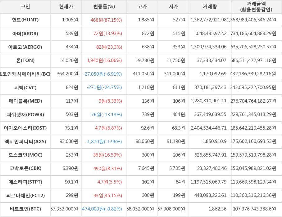 비트코인, 헌트, 아더, 아르고, 톤, 비트코인캐시에이비씨, 시빅, 메디블록, 파워렛저, 아이오에스티, 엑시인피니티, 모스코인, 코박토큰, 에스티피, 피르마체인