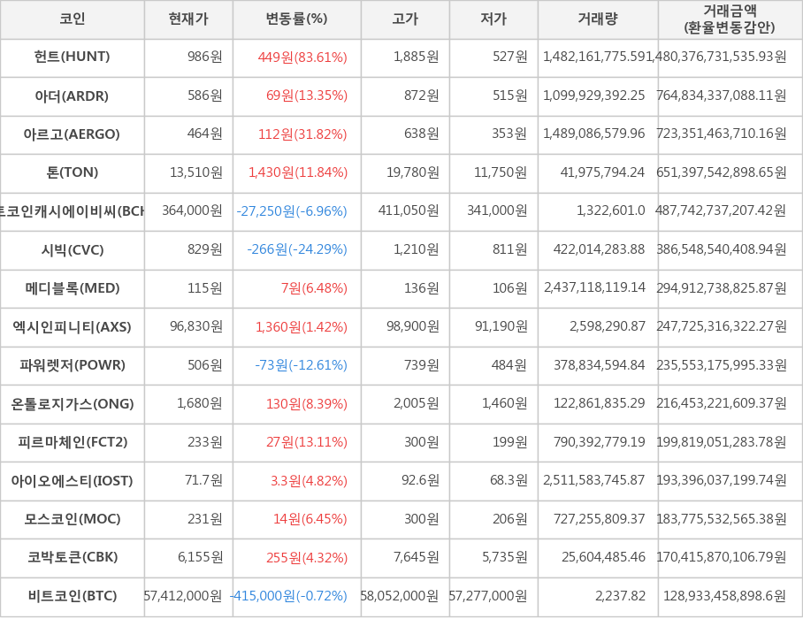 비트코인, 헌트, 아더, 아르고, 톤, 비트코인캐시에이비씨, 시빅, 메디블록, 엑시인피니티, 파워렛저, 온톨로지가스, 피르마체인, 아이오에스티, 모스코인, 코박토큰