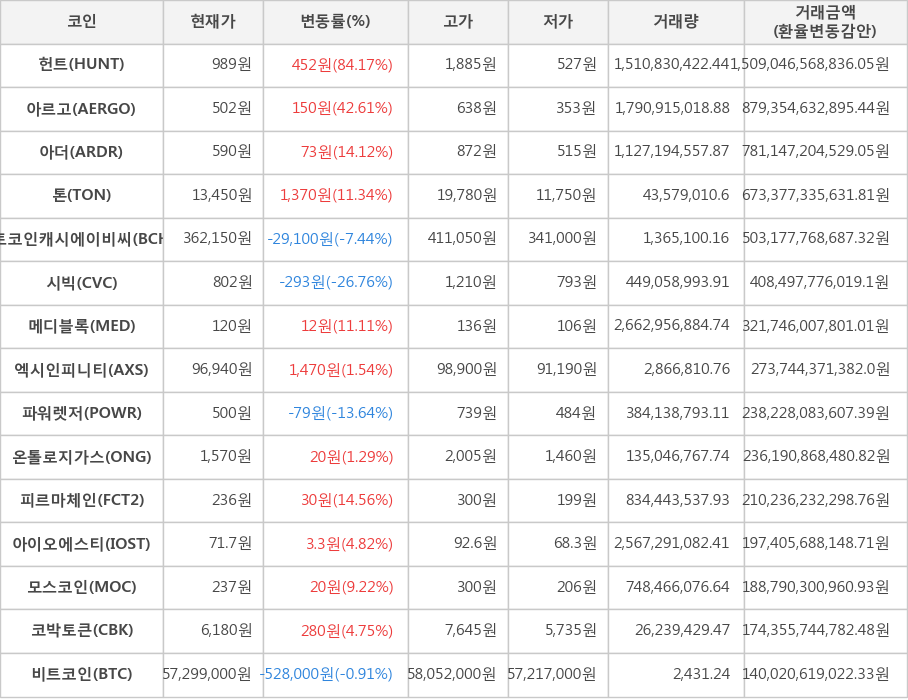 비트코인, 헌트, 아르고, 아더, 톤, 비트코인캐시에이비씨, 시빅, 메디블록, 엑시인피니티, 파워렛저, 온톨로지가스, 피르마체인, 아이오에스티, 모스코인, 코박토큰