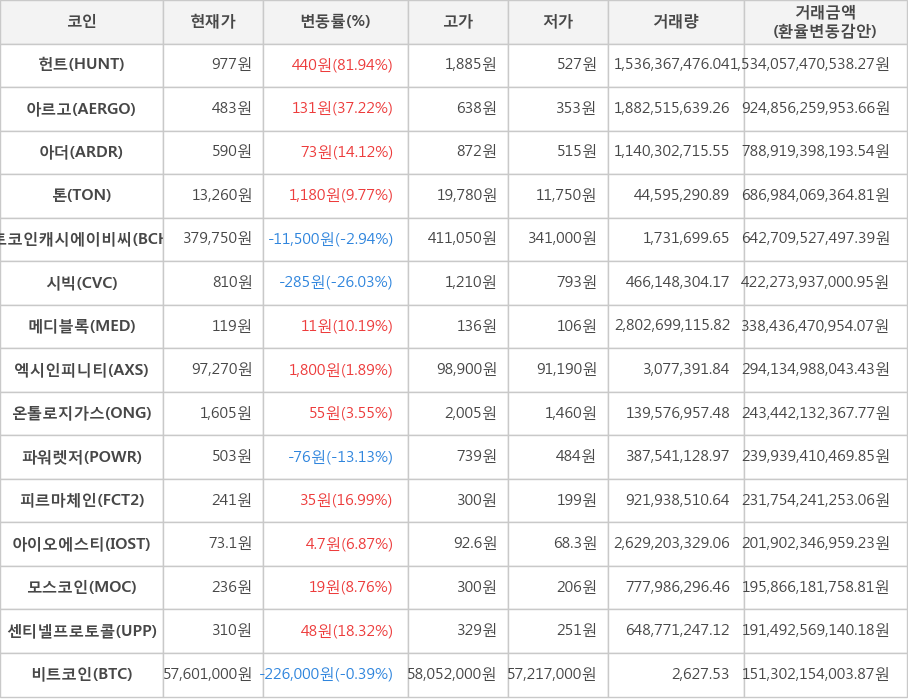 비트코인, 헌트, 아르고, 아더, 톤, 비트코인캐시에이비씨, 시빅, 메디블록, 엑시인피니티, 온톨로지가스, 파워렛저, 피르마체인, 아이오에스티, 모스코인, 센티넬프로토콜