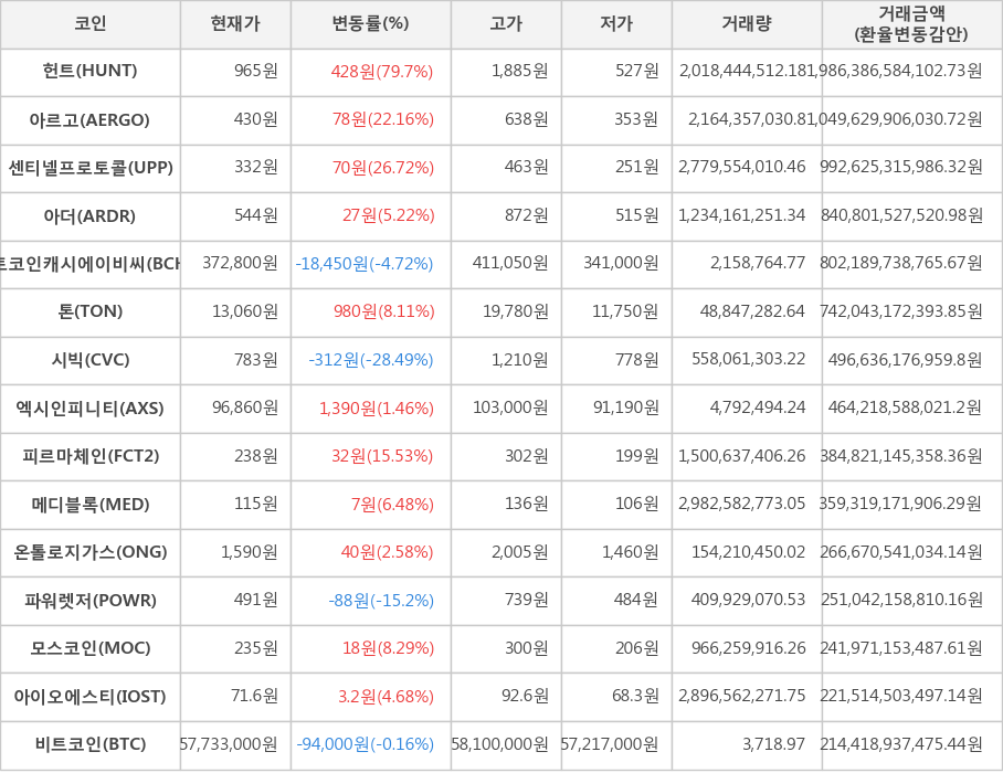 비트코인, 헌트, 아르고, 센티넬프로토콜, 아더, 비트코인캐시에이비씨, 톤, 시빅, 엑시인피니티, 피르마체인, 메디블록, 온톨로지가스, 파워렛저, 모스코인, 아이오에스티