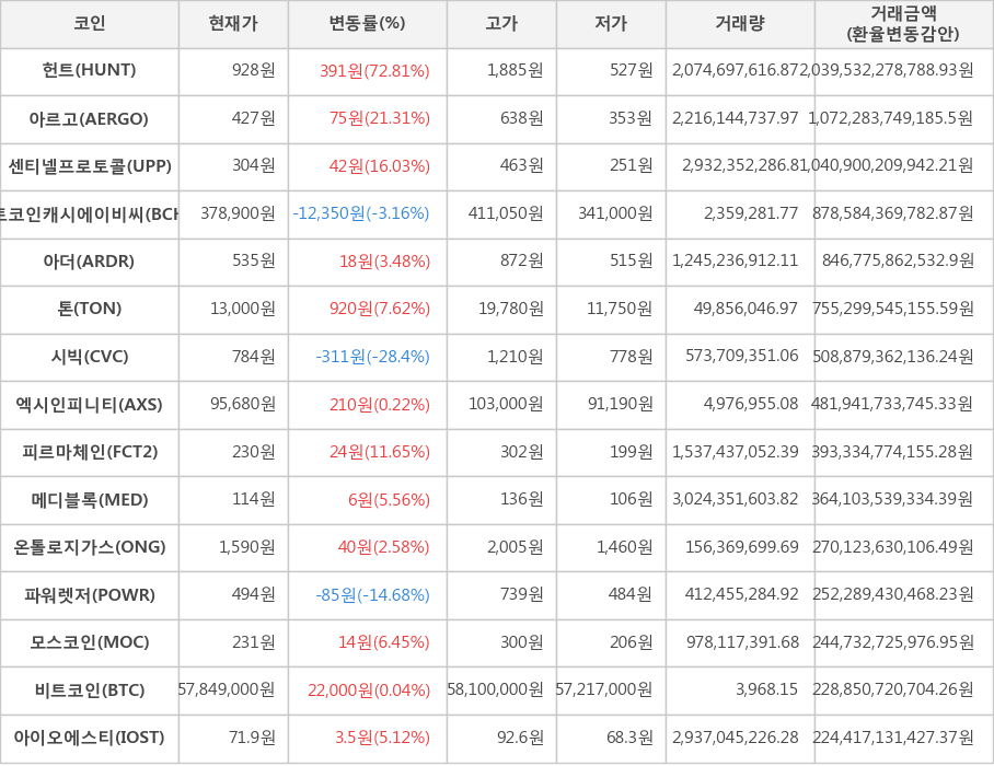 비트코인, 헌트, 아르고, 센티넬프로토콜, 비트코인캐시에이비씨, 아더, 톤, 시빅, 엑시인피니티, 피르마체인, 메디블록, 온톨로지가스, 파워렛저, 모스코인, 아이오에스티