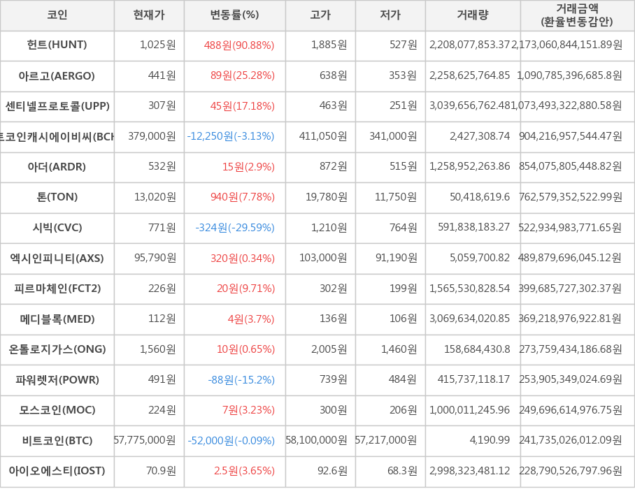 비트코인, 헌트, 아르고, 센티넬프로토콜, 비트코인캐시에이비씨, 아더, 톤, 시빅, 엑시인피니티, 피르마체인, 메디블록, 온톨로지가스, 파워렛저, 모스코인, 아이오에스티