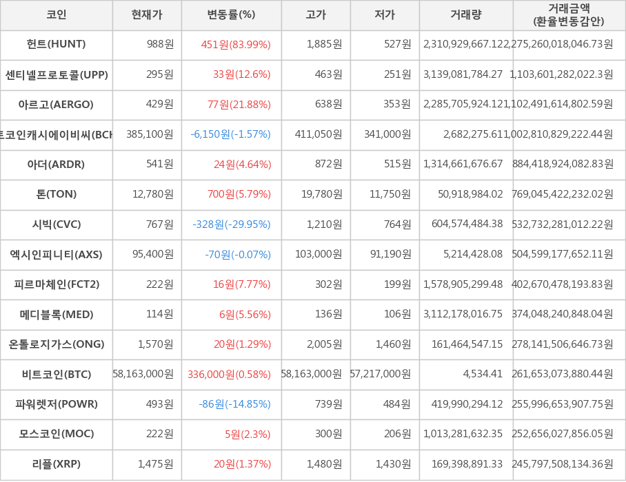 비트코인, 헌트, 센티넬프로토콜, 아르고, 비트코인캐시에이비씨, 아더, 톤, 시빅, 엑시인피니티, 피르마체인, 메디블록, 온톨로지가스, 파워렛저, 모스코인, 리플