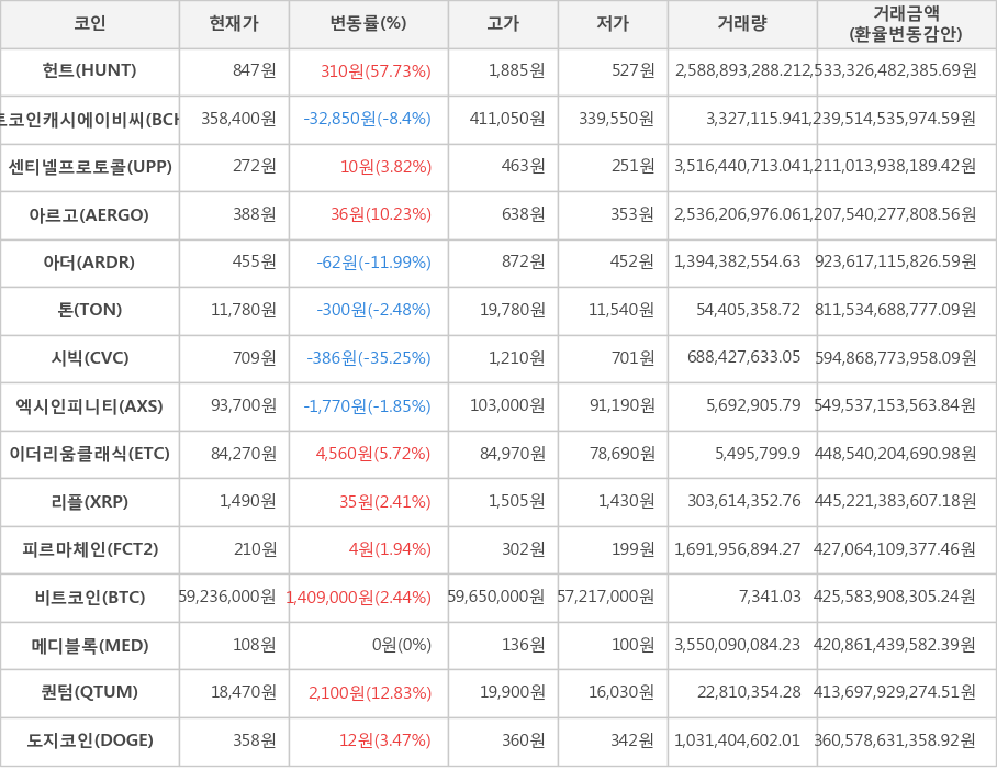 비트코인, 헌트, 비트코인캐시에이비씨, 센티넬프로토콜, 아르고, 아더, 톤, 시빅, 엑시인피니티, 이더리움클래식, 리플, 피르마체인, 메디블록, 퀀텀, 도지코인