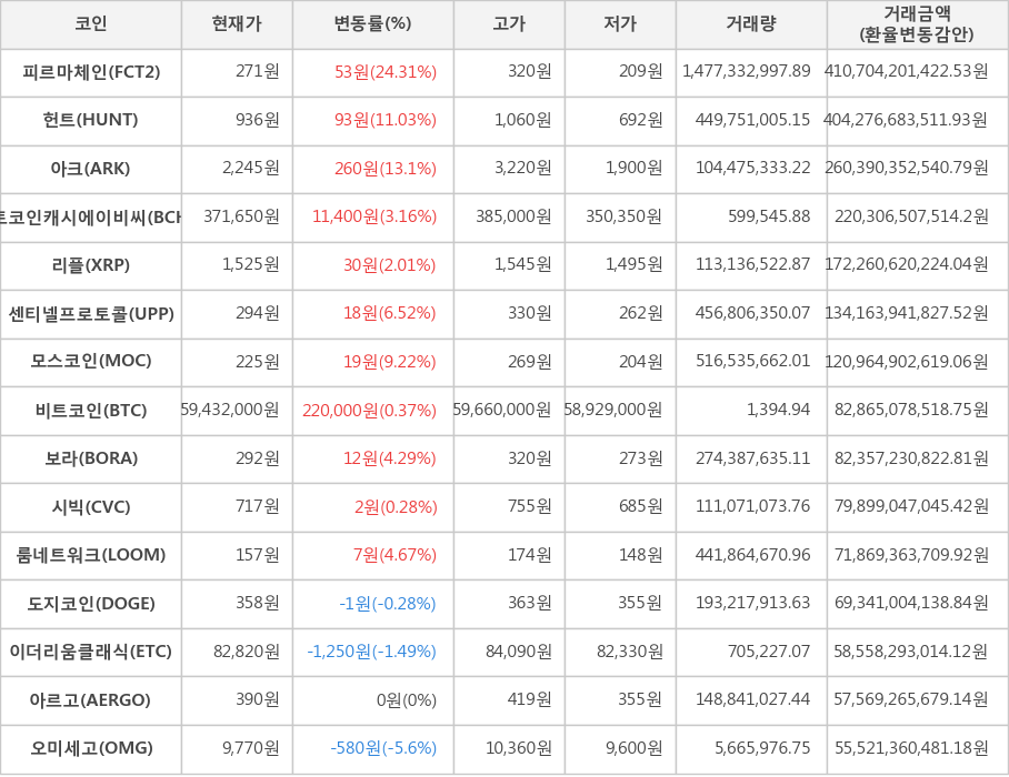 비트코인, 피르마체인, 헌트, 아크, 비트코인캐시에이비씨, 리플, 센티넬프로토콜, 모스코인, 보라, 시빅, 룸네트워크, 도지코인, 이더리움클래식, 아르고, 오미세고