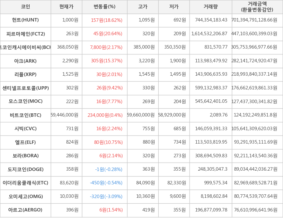 비트코인, 헌트, 피르마체인, 비트코인캐시에이비씨, 아크, 리플, 센티넬프로토콜, 모스코인, 시빅, 엘프, 보라, 도지코인, 이더리움클래식, 오미세고, 아르고