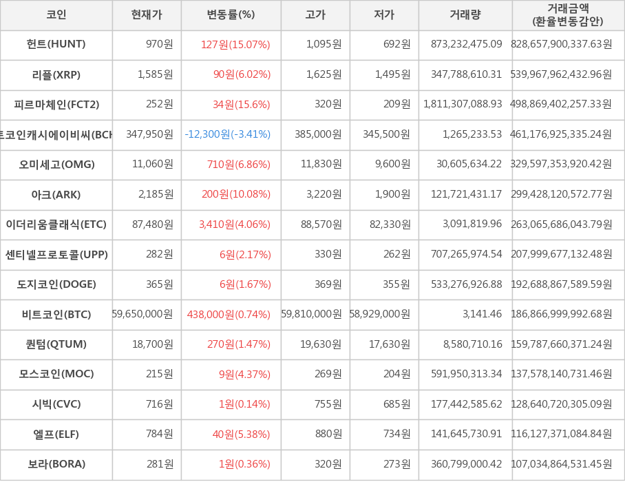 비트코인, 헌트, 리플, 피르마체인, 비트코인캐시에이비씨, 오미세고, 아크, 이더리움클래식, 센티넬프로토콜, 도지코인, 퀀텀, 모스코인, 시빅, 엘프, 보라