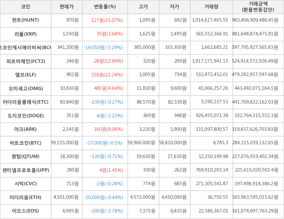 비트코인, 헌트, 리플, 비트코인캐시에이비씨, 피르마체인, 엘프, 오미세고, 이더리움클래식, 도지코인, 아크, 퀀텀, 센티넬프로토콜, 시빅, 이더리움, 이오스