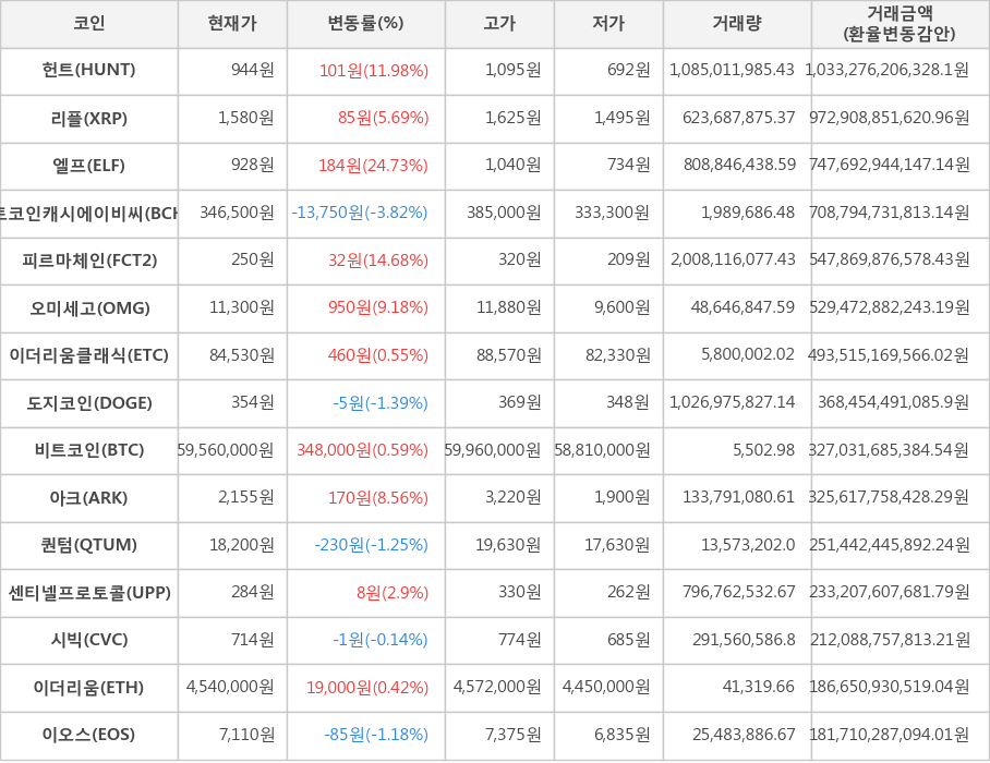 비트코인, 헌트, 리플, 엘프, 비트코인캐시에이비씨, 피르마체인, 오미세고, 이더리움클래식, 도지코인, 아크, 퀀텀, 센티넬프로토콜, 시빅, 이더리움, 이오스