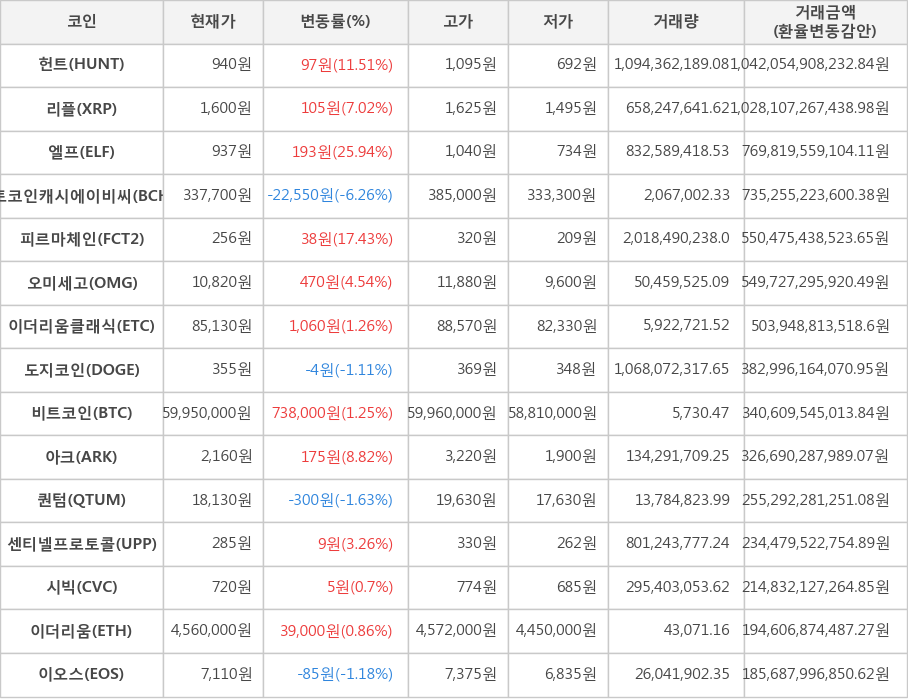 비트코인, 헌트, 리플, 엘프, 비트코인캐시에이비씨, 피르마체인, 오미세고, 이더리움클래식, 도지코인, 아크, 퀀텀, 센티넬프로토콜, 시빅, 이더리움, 이오스