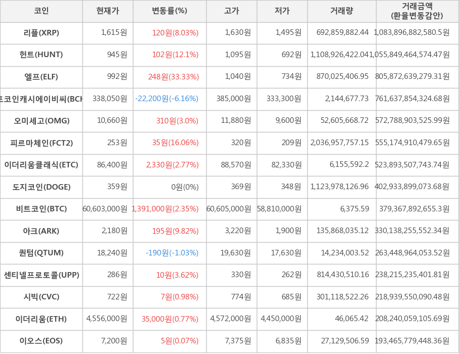 비트코인, 리플, 헌트, 엘프, 비트코인캐시에이비씨, 오미세고, 피르마체인, 이더리움클래식, 도지코인, 아크, 퀀텀, 센티넬프로토콜, 시빅, 이더리움, 이오스