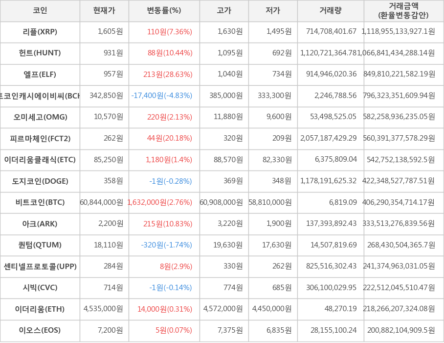 비트코인, 리플, 헌트, 엘프, 비트코인캐시에이비씨, 오미세고, 피르마체인, 이더리움클래식, 도지코인, 아크, 퀀텀, 센티넬프로토콜, 시빅, 이더리움, 이오스