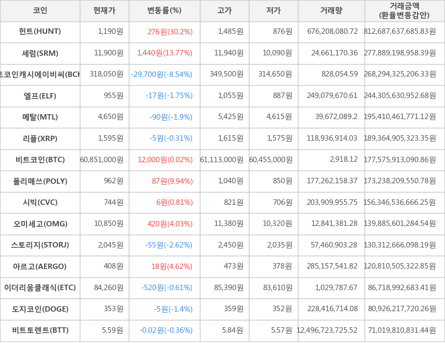 비트코인, 헌트, 세럼, 비트코인캐시에이비씨, 엘프, 메탈, 리플, 폴리매쓰, 시빅, 오미세고, 스토리지, 아르고, 이더리움클래식, 도지코인, 비트토렌트