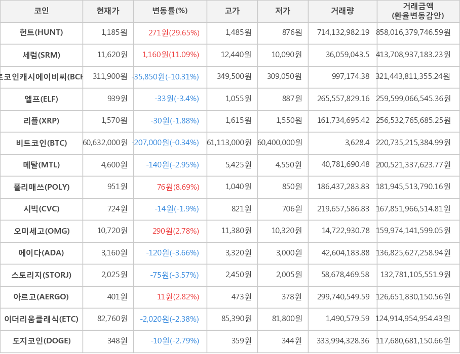 비트코인, 헌트, 세럼, 비트코인캐시에이비씨, 엘프, 리플, 메탈, 폴리매쓰, 시빅, 오미세고, 에이다, 스토리지, 아르고, 이더리움클래식, 도지코인