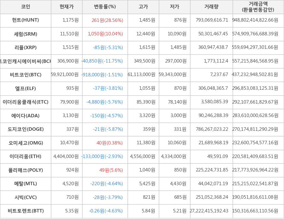 비트코인, 헌트, 세럼, 리플, 비트코인캐시에이비씨, 엘프, 이더리움클래식, 에이다, 도지코인, 오미세고, 이더리움, 폴리매쓰, 메탈, 시빅, 비트토렌트