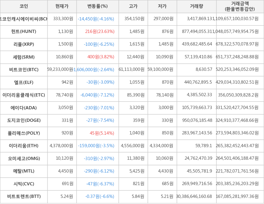 비트코인, 비트코인캐시에이비씨, 헌트, 리플, 세럼, 엘프, 이더리움클래식, 에이다, 도지코인, 폴리매쓰, 이더리움, 오미세고, 메탈, 시빅, 비트토렌트