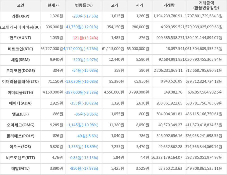 비트코인, 리플, 비트코인캐시에이비씨, 헌트, 세럼, 도지코인, 이더리움클래식, 이더리움, 에이다, 엘프, 오미세고, 폴리매쓰, 이오스, 비트토렌트, 메탈