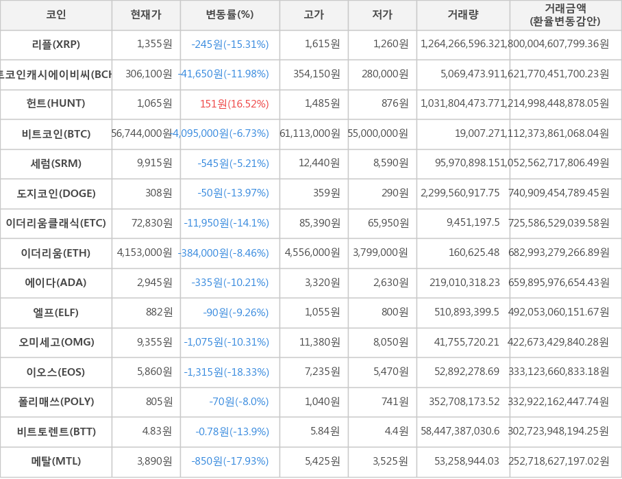 비트코인, 리플, 비트코인캐시에이비씨, 헌트, 세럼, 도지코인, 이더리움클래식, 이더리움, 에이다, 엘프, 오미세고, 이오스, 폴리매쓰, 비트토렌트, 메탈