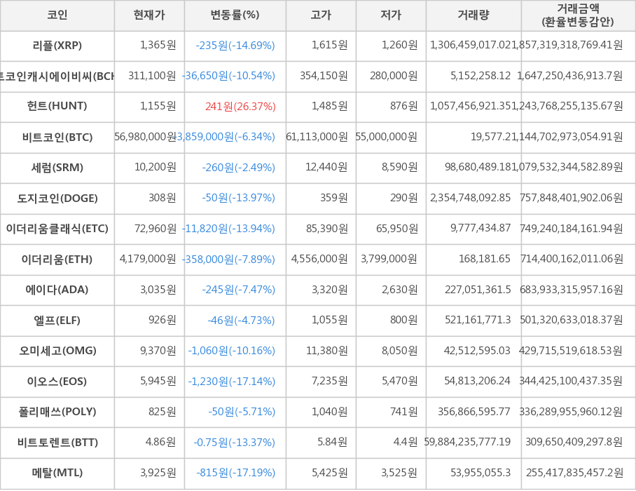 비트코인, 리플, 비트코인캐시에이비씨, 헌트, 세럼, 도지코인, 이더리움클래식, 이더리움, 에이다, 엘프, 오미세고, 이오스, 폴리매쓰, 비트토렌트, 메탈