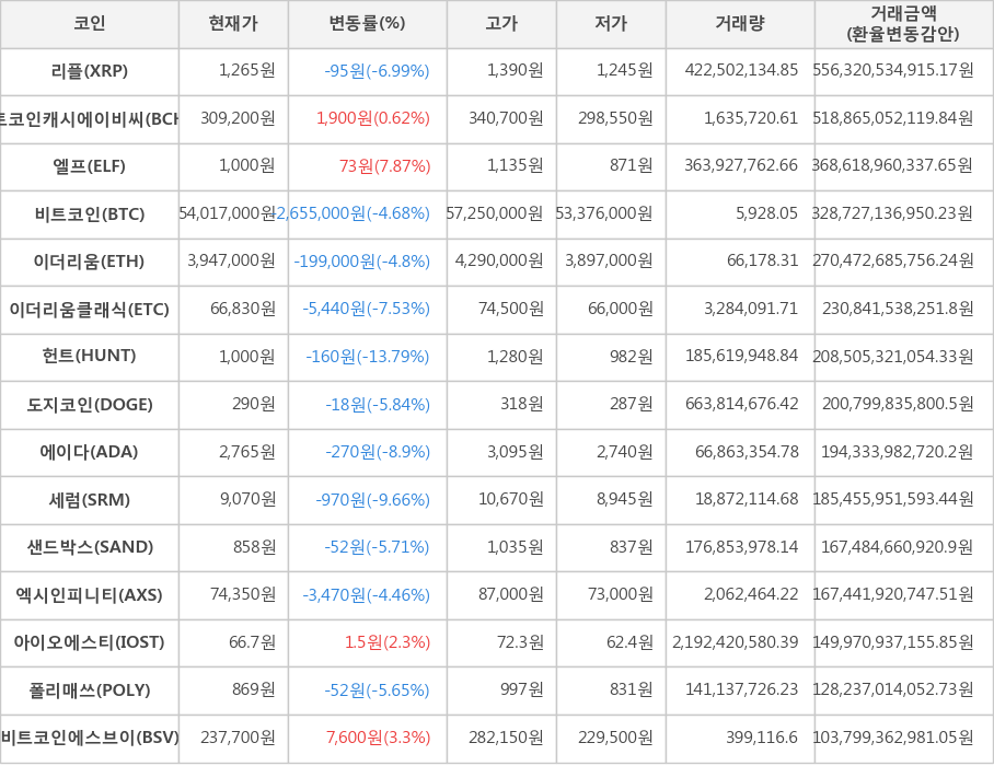 비트코인, 리플, 비트코인캐시에이비씨, 엘프, 이더리움, 이더리움클래식, 헌트, 도지코인, 에이다, 세럼, 샌드박스, 엑시인피니티, 아이오에스티, 폴리매쓰, 비트코인에스브이