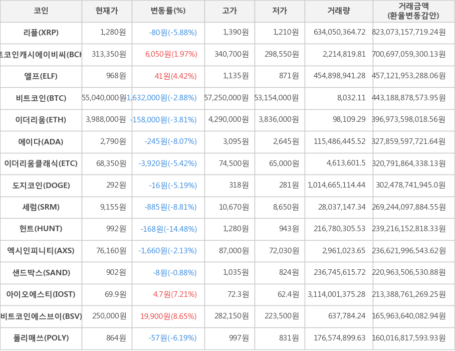 비트코인, 리플, 비트코인캐시에이비씨, 엘프, 이더리움, 에이다, 이더리움클래식, 도지코인, 세럼, 헌트, 엑시인피니티, 샌드박스, 아이오에스티, 비트코인에스브이, 폴리매쓰