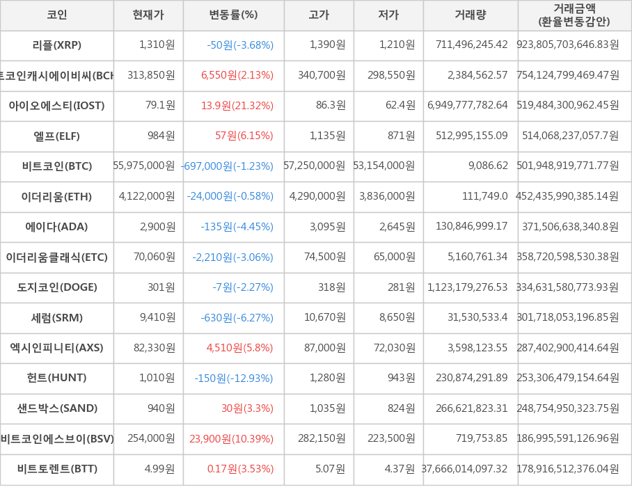 비트코인, 리플, 비트코인캐시에이비씨, 아이오에스티, 엘프, 이더리움, 에이다, 이더리움클래식, 도지코인, 세럼, 엑시인피니티, 헌트, 샌드박스, 비트코인에스브이, 비트토렌트