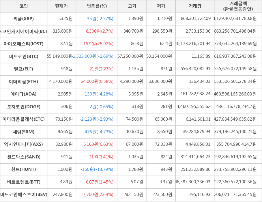 비트코인, 리플, 비트코인캐시에이비씨, 아이오에스티, 엘프, 이더리움, 에이다, 도지코인, 이더리움클래식, 세럼, 엑시인피니티, 샌드박스, 헌트, 비트토렌트, 비트코인에스브이