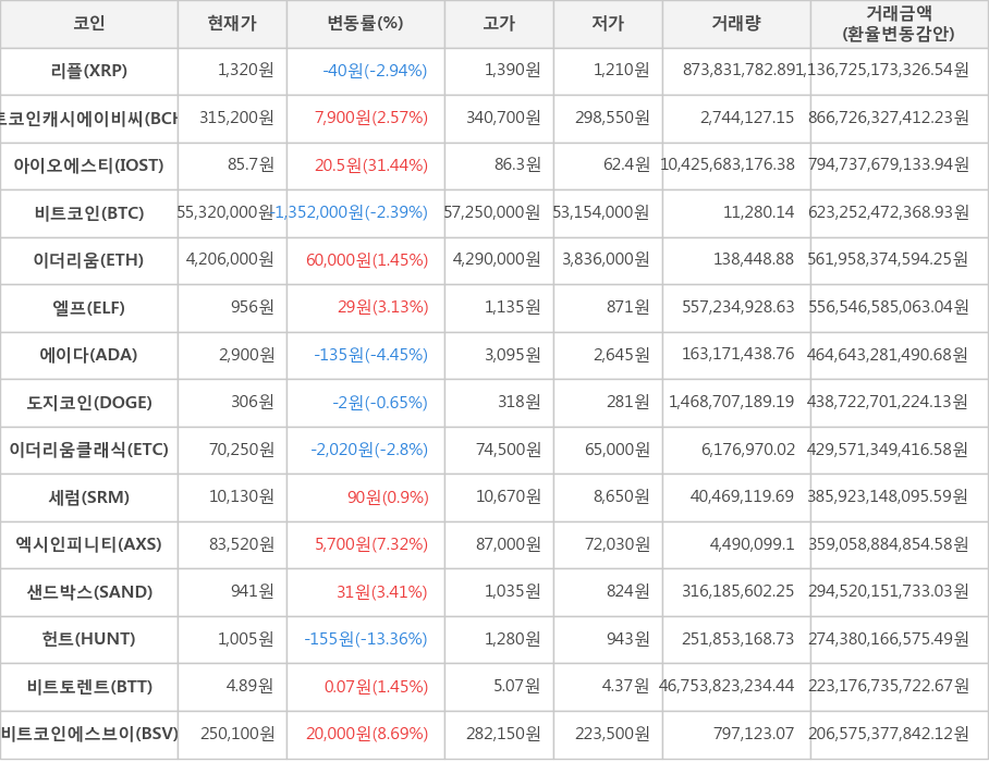 비트코인, 리플, 비트코인캐시에이비씨, 아이오에스티, 이더리움, 엘프, 에이다, 도지코인, 이더리움클래식, 세럼, 엑시인피니티, 샌드박스, 헌트, 비트토렌트, 비트코인에스브이