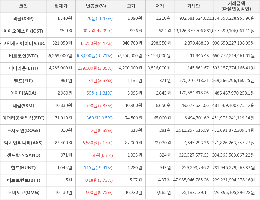 비트코인, 리플, 아이오에스티, 비트코인캐시에이비씨, 이더리움, 엘프, 에이다, 세럼, 이더리움클래식, 도지코인, 엑시인피니티, 샌드박스, 헌트, 비트토렌트, 오미세고