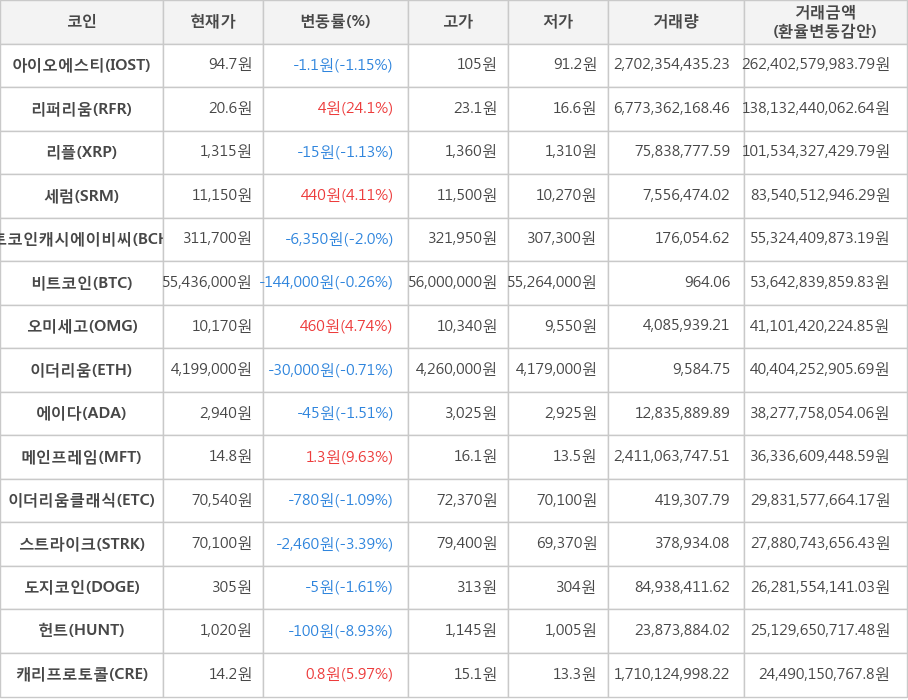 비트코인, 아이오에스티, 리퍼리움, 리플, 세럼, 비트코인캐시에이비씨, 오미세고, 이더리움, 에이다, 메인프레임, 이더리움클래식, 스트라이크, 도지코인, 헌트, 캐리프로토콜