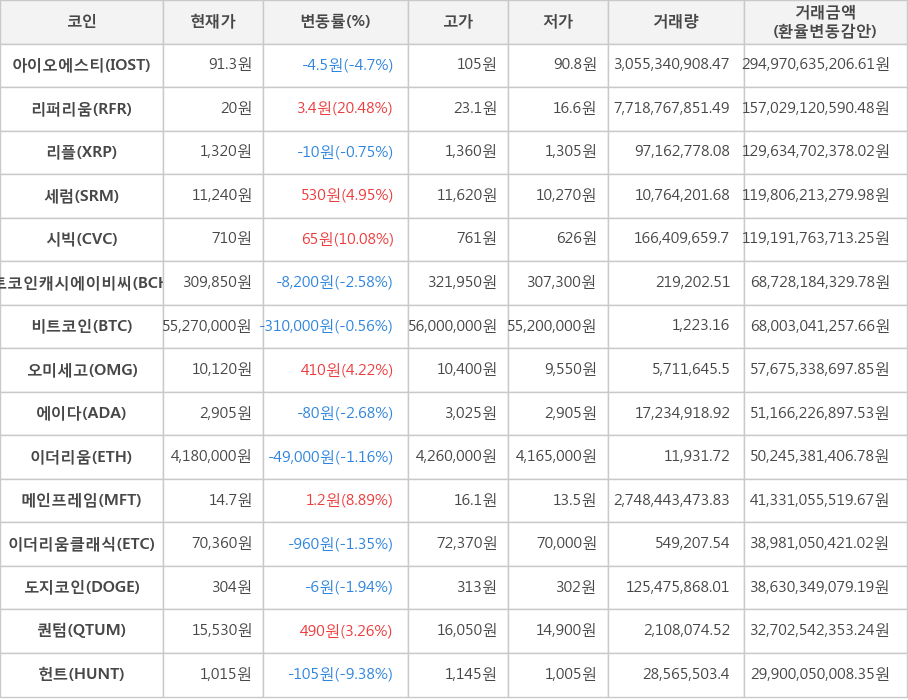 비트코인, 아이오에스티, 리퍼리움, 리플, 세럼, 시빅, 비트코인캐시에이비씨, 오미세고, 에이다, 이더리움, 메인프레임, 이더리움클래식, 도지코인, 퀀텀, 헌트