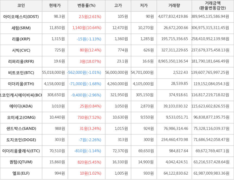 비트코인, 아이오에스티, 세럼, 리플, 시빅, 리퍼리움, 이더리움, 비트코인캐시에이비씨, 에이다, 오미세고, 샌드박스, 도지코인, 이더리움클래식, 퀀텀, 엘프