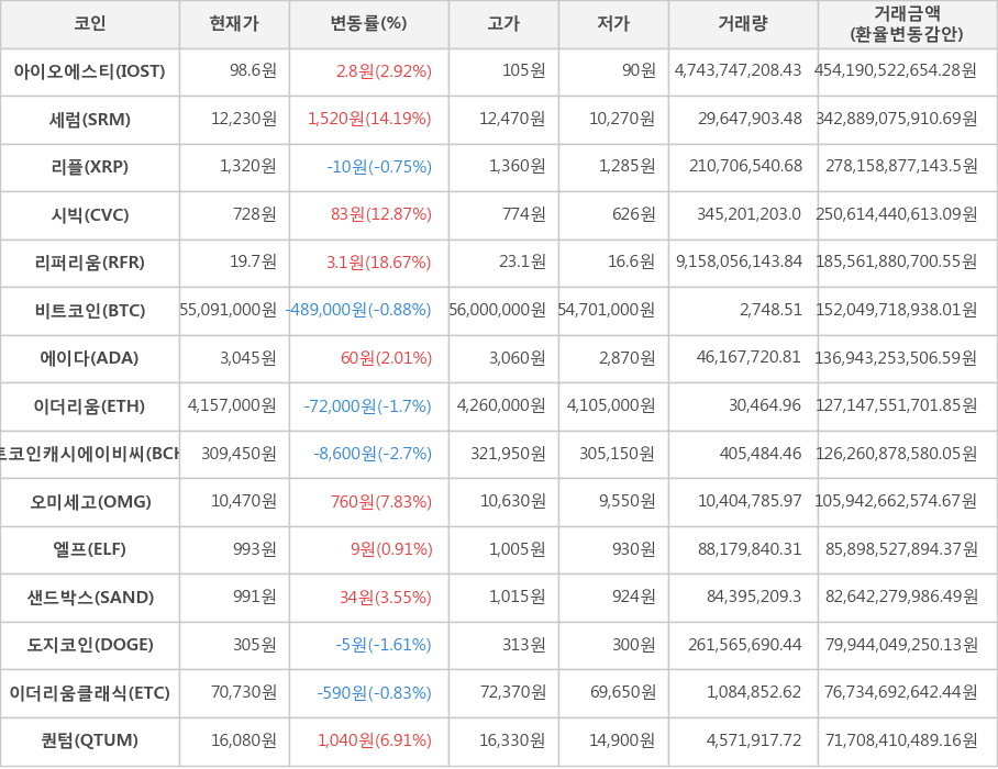 비트코인, 아이오에스티, 세럼, 리플, 시빅, 리퍼리움, 에이다, 이더리움, 비트코인캐시에이비씨, 오미세고, 엘프, 샌드박스, 도지코인, 이더리움클래식, 퀀텀