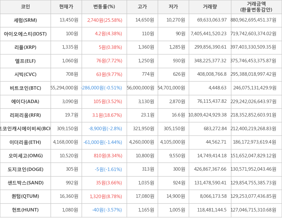 비트코인, 세럼, 아이오에스티, 리플, 엘프, 시빅, 에이다, 리퍼리움, 비트코인캐시에이비씨, 이더리움, 오미세고, 도지코인, 샌드박스, 퀀텀, 헌트