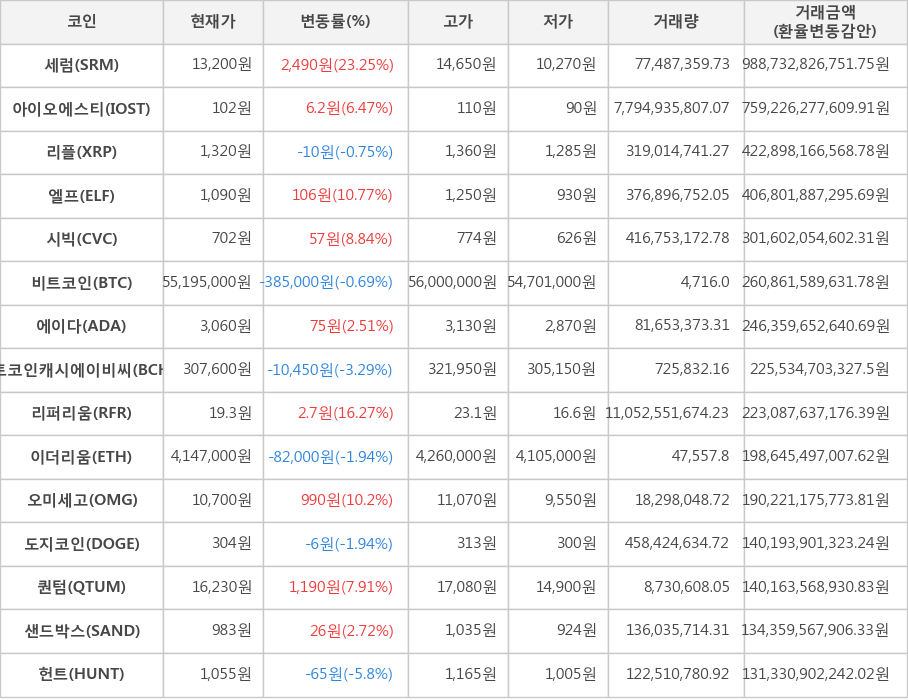 비트코인, 세럼, 아이오에스티, 리플, 엘프, 시빅, 에이다, 비트코인캐시에이비씨, 리퍼리움, 이더리움, 오미세고, 도지코인, 퀀텀, 샌드박스, 헌트