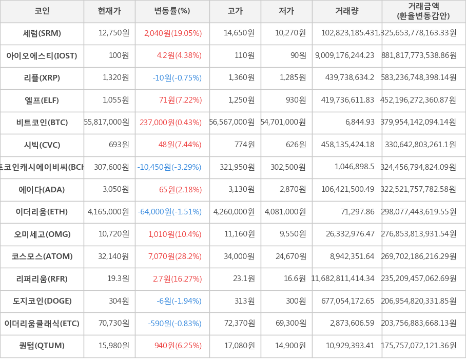 비트코인, 세럼, 아이오에스티, 리플, 엘프, 시빅, 비트코인캐시에이비씨, 에이다, 이더리움, 오미세고, 코스모스, 리퍼리움, 도지코인, 이더리움클래식, 퀀텀