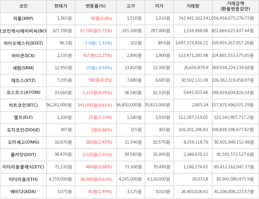 비트코인, 리플, 비트코인캐시에이비씨, 아이오에스티, 아이콘, 세럼, 테조스, 코스모스, 엘프, 도지코인, 오미세고, 폴카닷, 이더리움클래식, 이더리움, 에이다