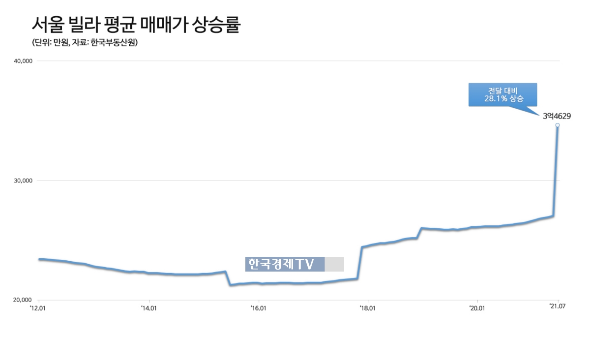 한국부동산원이 공동주택 통계 표본 수를 늘린 이후 7월 서울 빌라 가격은 한달 새 28%가 올랐다. 자료=다방.