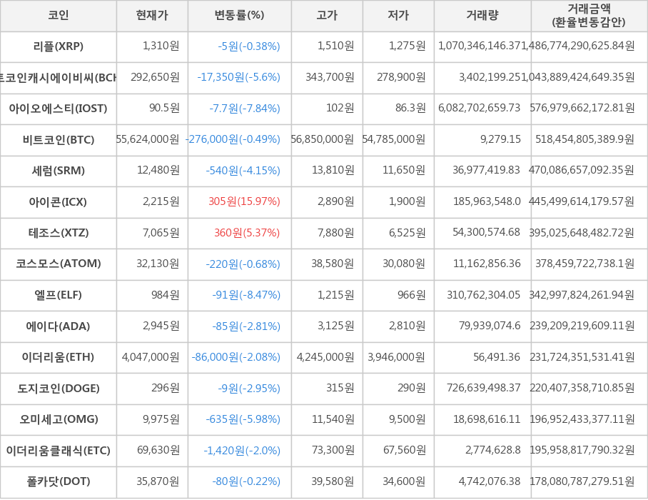 비트코인, 리플, 비트코인캐시에이비씨, 아이오에스티, 세럼, 아이콘, 테조스, 코스모스, 엘프, 에이다, 이더리움, 도지코인, 오미세고, 이더리움클래식, 폴카닷